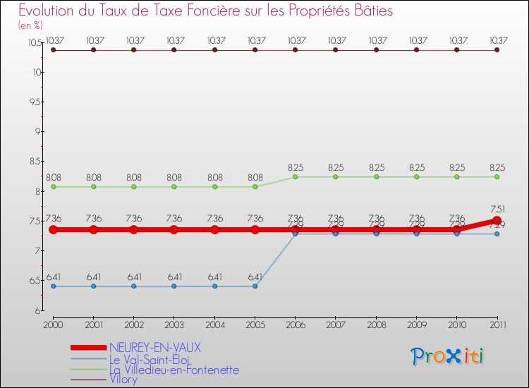 Evolution du taux de la taxe foncière sur le bati pour NEUREY-EN-VAUX et les communes proches Comparaison des taux de taxe foncière sur le bati pour NEUREY-EN-VAUX et les communes voisines
