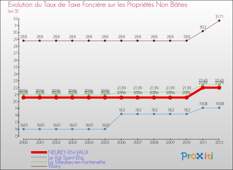Evolution du taux de la taxe foncière sur les immeubles et terrains non batis pour NEUREY-EN-VAUX et les communes proches de 2000 à 2012 Comparaison des taux de la taxe foncière sur les immeubles et terrains non batis pour NEUREY-EN-VAUX et les communes voisines de 2000 à 2012