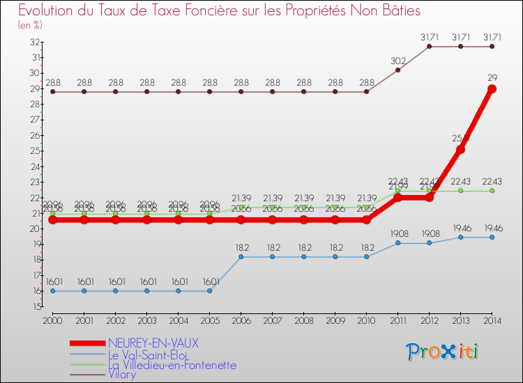 Evolution du taux de la taxe foncière sur les immeubles et terrains non batis pour NEUREY-EN-VAUX et les communes proches de 2000 à 2014 Comparaison des taux de la taxe foncière sur les immeubles et terrains non batis pour NEUREY-EN-VAUX et les communes voisines de 2000 à 2014