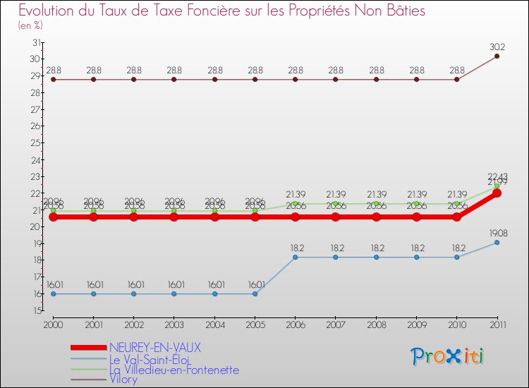 Evolution du taux de la taxe foncière sur les immeubles et terrains non batis pour NEUREY-EN-VAUX et les communes proches Comparaison des taux de la taxe foncière sur les immeubles et terrains non batis pour NEUREY-EN-VAUX et les communes voisines