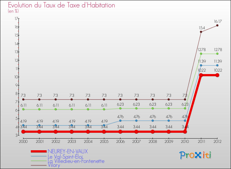 Evolution du taux de la taxe d'habitation pour NEUREY-EN-VAUX et les communes proches Comparaison des taux de la taxe d'habitation pour NEUREY-EN-VAUX et les communes voisines