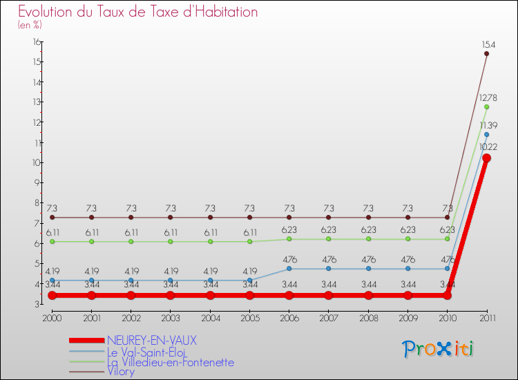 Evolution du taux de la taxe d'habitation pour NEUREY-EN-VAUX et les communes proches Comparaison des taux de la taxe d'habitation pour NEUREY-EN-VAUX et les communes voisines