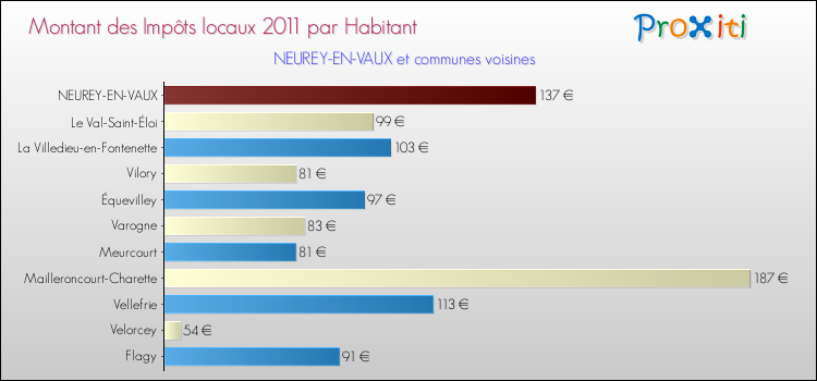 Montant des impôts locaux par Habitant pour NEUREY-EN-VAUX et les communes proches Comparaison des impôts locaux par habitant pour NEUREY-EN-VAUX et les communes voisines