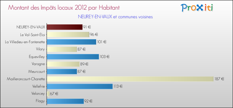 Montant des impôts locaux par Habitant pour NEUREY-EN-VAUX et les communes proches Comparaison des impôts locaux par habitant pour NEUREY-EN-VAUX et les communes voisines