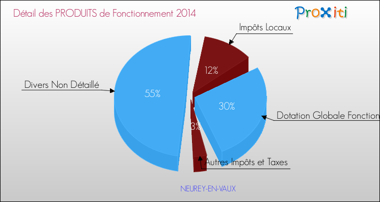Décomposition du Budget de Fonctionnement 2014 de la commune de NEUREY-EN-VAUX Budget de Fonctionnement 2014 pour la commune de NEUREY-EN-VAUX