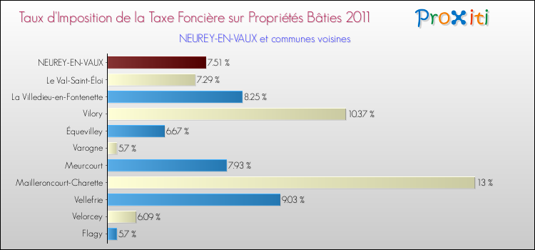 Taux d'imposition de la taxe foncière sur le bati 2011 pour NEUREY-EN-VAUX et les communes proches Comparaison des taux d'imposition de la taxe foncière sur le bati 2011 pour NEUREY-EN-VAUX et les communes voisines