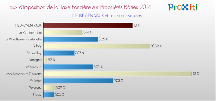Taux d'imposition de la taxe foncière sur le bati 2014 pour NEUREY-EN-VAUX et les communes proches Comparaison des taux d'imposition de la taxe foncière sur le bati 2014 pour NEUREY-EN-VAUX et les communes voisines