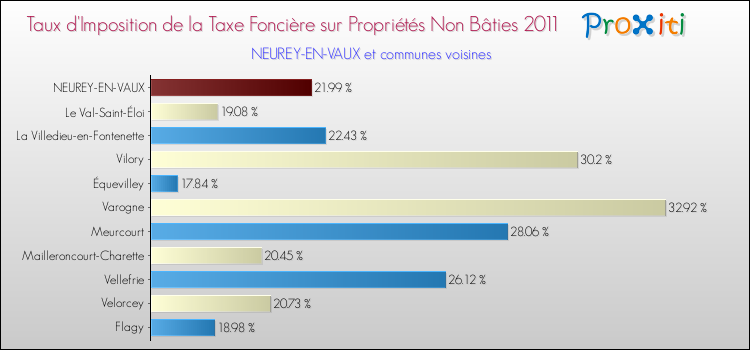 Taux d'imposition de la taxe foncière sur les immeubles et terrains non batis 2011 pour NEUREY-EN-VAUX et les communes proches Comparaison des taux d'imposition de la taxe foncière sur les immeubles et terrains non batis 2011 pour NEUREY-EN-VAUX et les communes voisines