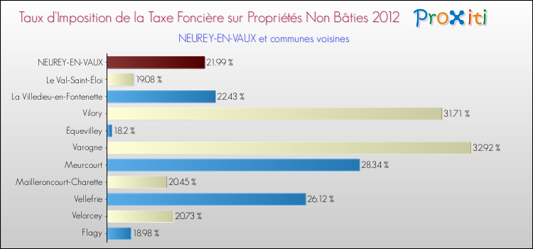 Taux d'imposition de la taxe foncière sur les immeubles et terrains non batis 2012 pour NEUREY-EN-VAUX et les communes proches Comparaison des taux d'imposition de la taxe foncière sur les immeubles et terrains non batis 2012 pour NEUREY-EN-VAUX et les communes voisines