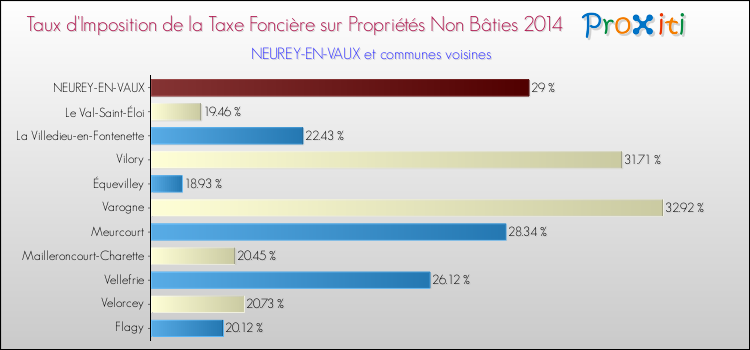 Taux d'imposition de la taxe foncière sur les immeubles et terrains non batis 2014 pour NEUREY-EN-VAUX et les communes proches Comparaison des taux d'imposition de la taxe foncière sur les immeubles et terrains non batis 2014 pour NEUREY-EN-VAUX et les communes voisines