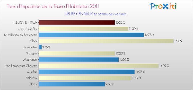 Taux d'imposition de la taxe d'habitation 2011 pour NEUREY-EN-VAUX et les communes proches Comparaison des taux d'imposition de la taxe d'habitation 2011 pour NEUREY-EN-VAUX et les communes voisines