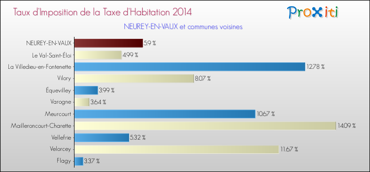 Taux d'imposition de la taxe d'habitation 2014 pour NEUREY-EN-VAUX et les communes proches Comparaison des taux d'imposition de la taxe d'habitation 2014 pour NEUREY-EN-VAUX et les communes voisines