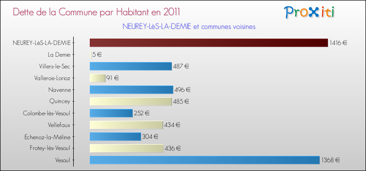 Dette par habitant de la commune en 2011 pour NEUREY-LèS-LA-DEMIE et les communes proches Comparaison de la dette par habitant de la commune en 2011 pour NEUREY-LèS-LA-DEMIE et les communes voisines