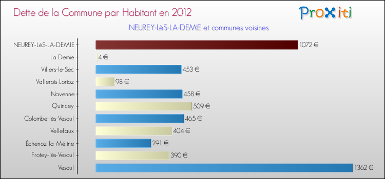 Dette par habitant de la commune en 2012 pour NEUREY-LèS-LA-DEMIE et les communes proches Comparaison de la dette par habitant de la commune en 2012 pour NEUREY-LèS-LA-DEMIE et les communes voisines