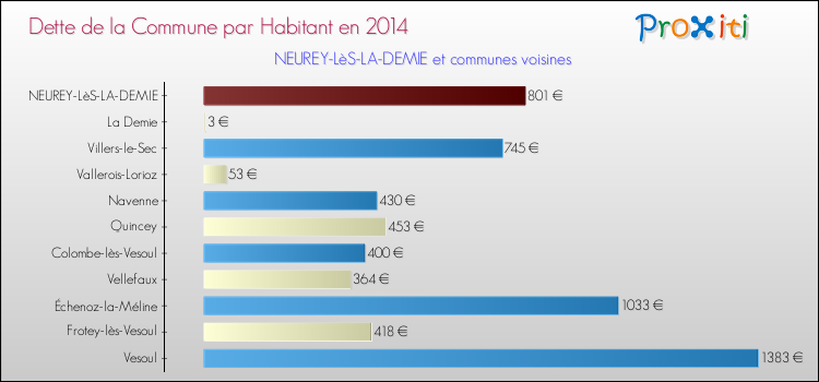 Dette par habitant de la commune en 2014 pour NEUREY-LèS-LA-DEMIE et les communes proches Comparaison de la dette par habitant de la commune en 2014 pour NEUREY-LèS-LA-DEMIE et les communes voisines
