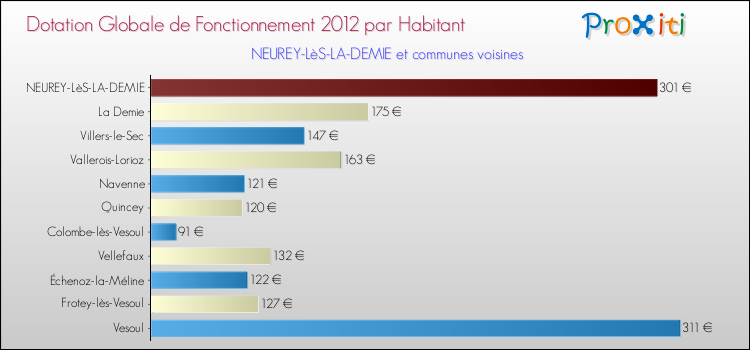 Montant des dotations globales de fonctionnement DGF par Habitant pour NEUREY-LèS-LA-DEMIE et les communes proches Comparaison des des dotations globales de fonctionnement DGF par habitant pour NEUREY-LèS-LA-DEMIE et les communes voisines