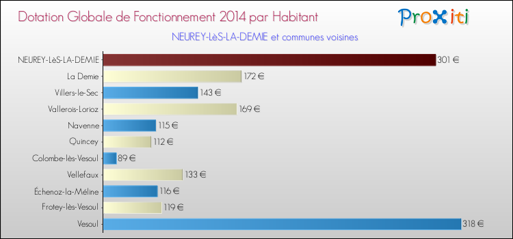 Montant des dotations globales de fonctionnement DGF par Habitant pour NEUREY-LèS-LA-DEMIE et les communes proches en 2014. Comparaison des des dotations globales de fonctionnement DGF par habitant pour NEUREY-LèS-LA-DEMIE et les communes voisines en 2014.