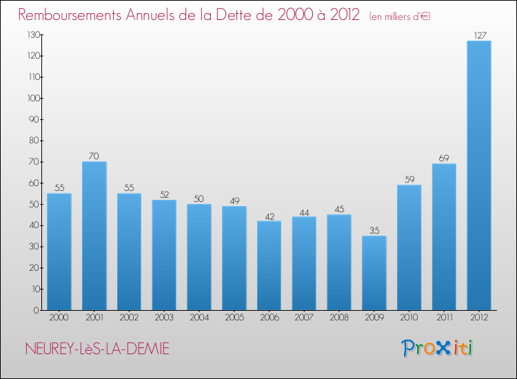 Evolution de l'annuité de la dette pour la commune de NEUREY-LèS-LA-DEMIE de 2000 à 2012 Annuités de la dette pour NEUREY-LèS-LA-DEMIE de 2000 à 2012