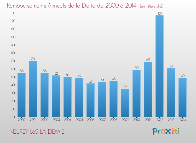 Evolution de l'annuité de la dette pour la commune de NEUREY-LèS-LA-DEMIE de 2000 à 2014 Annuités de la dette pour NEUREY-LèS-LA-DEMIE de 2000 à 2014