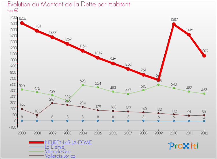 Evolution de la dette par habitant pour la commune de NEUREY-LèS-LA-DEMIE et les communes proches de 2000 à 2012 Comparaison de la dette par habitant pour NEUREY-LèS-LA-DEMIE et les communes voisines de 2000 à 2012