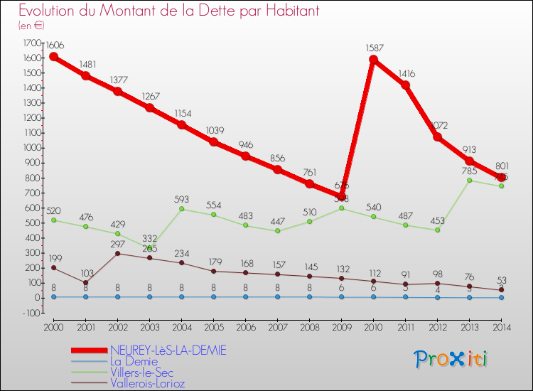 Evolution de la dette par habitant pour la commune de NEUREY-LèS-LA-DEMIE et les communes proches de 2000 à 2014 Comparaison de la dette par habitant pour NEUREY-LèS-LA-DEMIE et les communes voisines de 2000 à 2014
