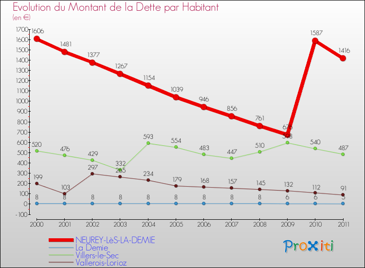 Evolution de la dette par habitant pour la commune de NEUREY-LèS-LA-DEMIE et les communes proches Comparaison de la dette par habitant pour NEUREY-LèS-LA-DEMIE et les communes voisines