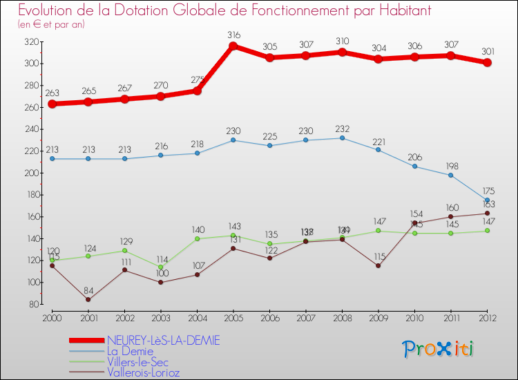 Evolution et montant de la dotation globale de fonctionnement par Habitant pour NEUREY-LèS-LA-DEMIE et les communes proches Comparaison des dotations globales de fonctionnement par habitant pour NEUREY-LèS-LA-DEMIE et les communes voisines