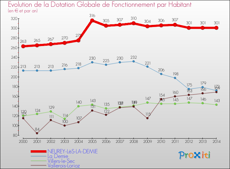 Evolution et montant de la dotation globale de fonctionnement par Habitant pour NEUREY-LèS-LA-DEMIE et les communes proches de 2000 à 2014. Comparaison des dotations globales de fonctionnement par habitant pour NEUREY-LèS-LA-DEMIE et les communes voisines de 2000 à 2014.