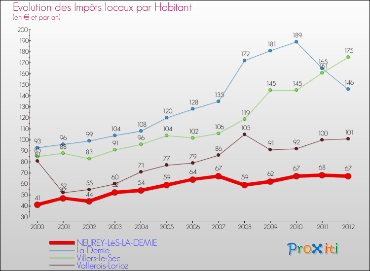 Evolution et montant des impôts locaux par Habitant pour NEUREY-LèS-LA-DEMIE et les communes proches Comparaison des impôts locaux par habitant pour NEUREY-LèS-LA-DEMIE et les communes voisines