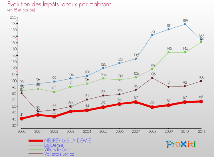 Evolution et montant des impôts locaux par Habitant pour NEUREY-LèS-LA-DEMIE et les communes proches Comparaison des impôts locaux par habitant pour NEUREY-LèS-LA-DEMIE et les communes voisines