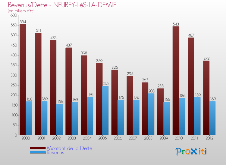Evolution comparée de la dette et des revenus pour la commune de NEUREY-LèS-LA-DEMIE de 2000 à 2012 Comparaison de la dette et des revenus pour NEUREY-LèS-LA-DEMIE de 2000 à 2012