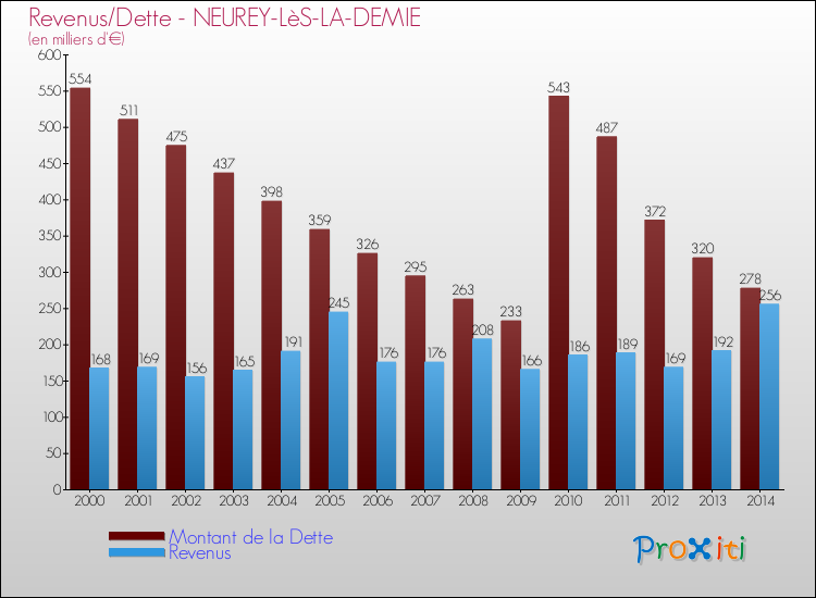 Evolution comparée de la dette et des revenus pour la commune de NEUREY-LèS-LA-DEMIE de 2000 à 2014 Comparaison de la dette et des revenus pour NEUREY-LèS-LA-DEMIE de 2000 à 2014