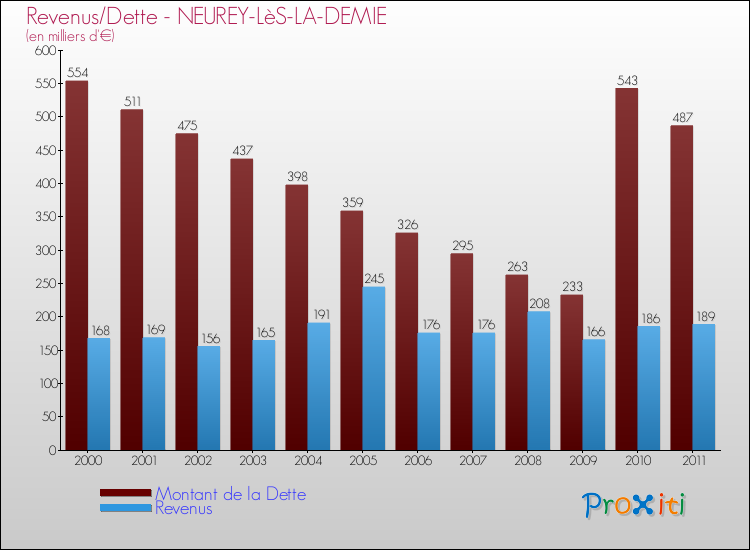 Evolution comparée de la dette et des revenus pour la commune de NEUREY-LèS-LA-DEMIE de 2000 à 2011 Comparaison de la dette et des revenus pour NEUREY-LèS-LA-DEMIE de 2000 à 2011