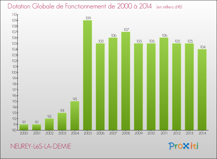 Evolution du montant de la Dotation Globale de Fonctionnement pour la commune de NEUREY-LèS-LA-DEMIE de 2000 à 2014 Evolution du montant de la Dotation Globale de Fonctionnement pour NEUREY-LèS-LA-DEMIE de 2000 à 2014