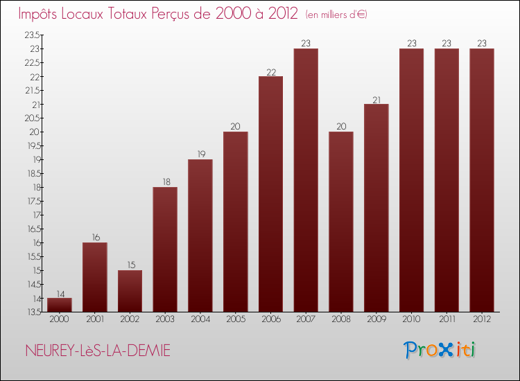 Evolution des Impôts Locaux pour la commune de NEUREY-LèS-LA-DEMIE de 2000 à 2012 Evolution des Impôts Locaux pour NEUREY-LèS-LA-DEMIE de 2000 à 2012