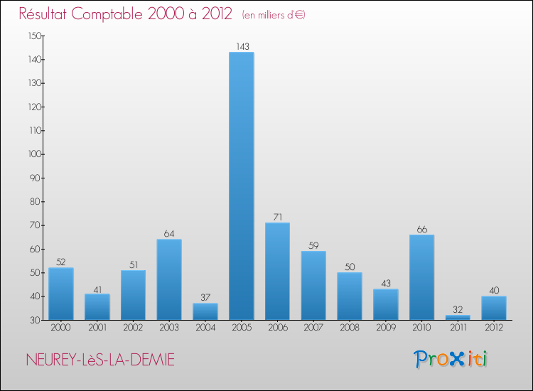 Evolution du résultat comptable pour la commune de NEUREY-LèS-LA-DEMIE de 2000 à 2012 Evolution du résultat comptable pour NEUREY-LèS-LA-DEMIE de 2000 à 2012