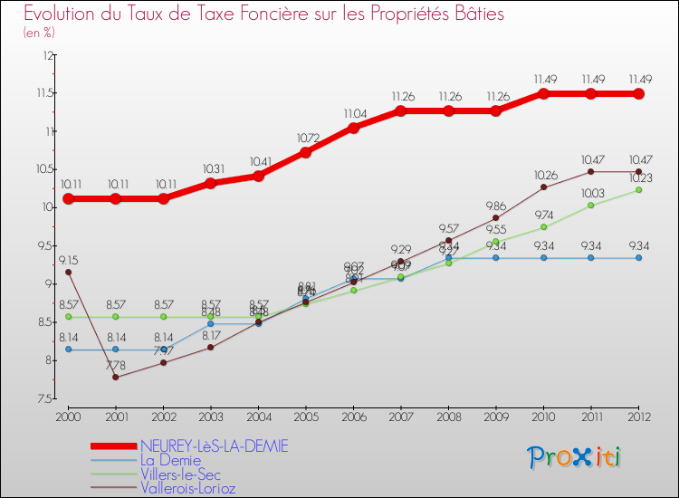 Evolution du taux de la taxe foncière sur le bati pour NEUREY-LèS-LA-DEMIE et les communes proches de 2000 à 2012 Comparaison des taux de taxe foncière sur le bati pour NEUREY-LèS-LA-DEMIE et les communes voisines de 2000 à 2012