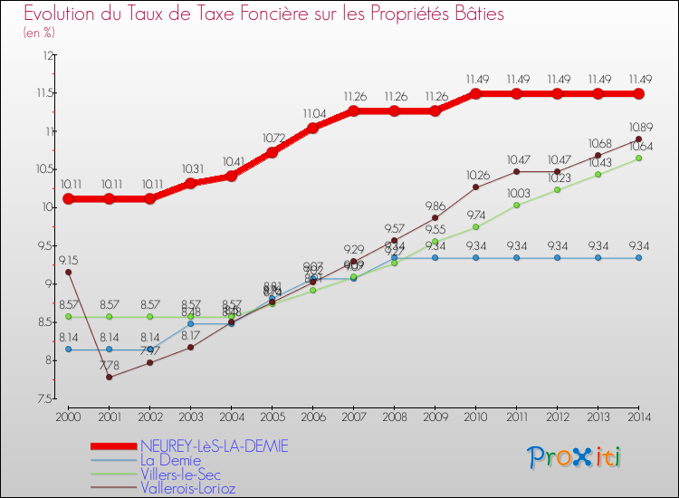 Evolution du taux de la taxe foncière sur le bati pour NEUREY-LèS-LA-DEMIE et les communes proches de 2000 à 2014 Comparaison des taux de taxe foncière sur le bati pour NEUREY-LèS-LA-DEMIE et les communes voisines de 2000 à 2014