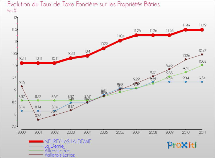 Evolution du taux de la taxe foncière sur le bati pour NEUREY-LèS-LA-DEMIE et les communes proches Comparaison des taux de taxe foncière sur le bati pour NEUREY-LèS-LA-DEMIE et les communes voisines
