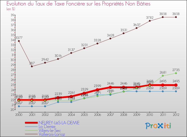 Evolution du taux de la taxe foncière sur les immeubles et terrains non batis pour NEUREY-LèS-LA-DEMIE et les communes proches de 2000 à 2012 Comparaison des taux de la taxe foncière sur les immeubles et terrains non batis pour NEUREY-LèS-LA-DEMIE et les communes voisines de 2000 à 2012