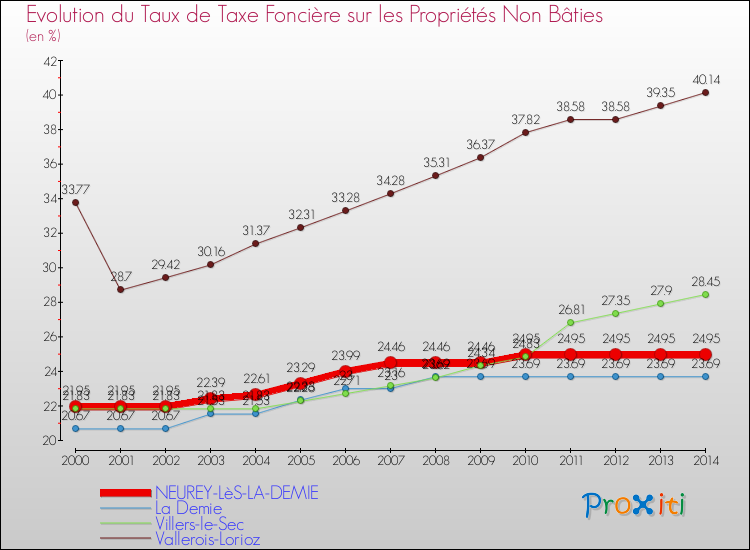Evolution du taux de la taxe foncière sur les immeubles et terrains non batis pour NEUREY-LèS-LA-DEMIE et les communes proches de 2000 à 2014 Comparaison des taux de la taxe foncière sur les immeubles et terrains non batis pour NEUREY-LèS-LA-DEMIE et les communes voisines de 2000 à 2014