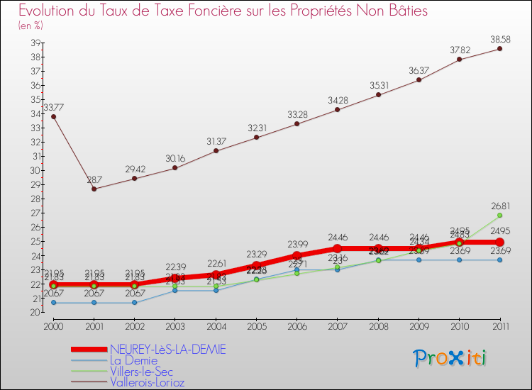 Evolution du taux de la taxe foncière sur les immeubles et terrains non batis pour NEUREY-LèS-LA-DEMIE et les communes proches Comparaison des taux de la taxe foncière sur les immeubles et terrains non batis pour NEUREY-LèS-LA-DEMIE et les communes voisines