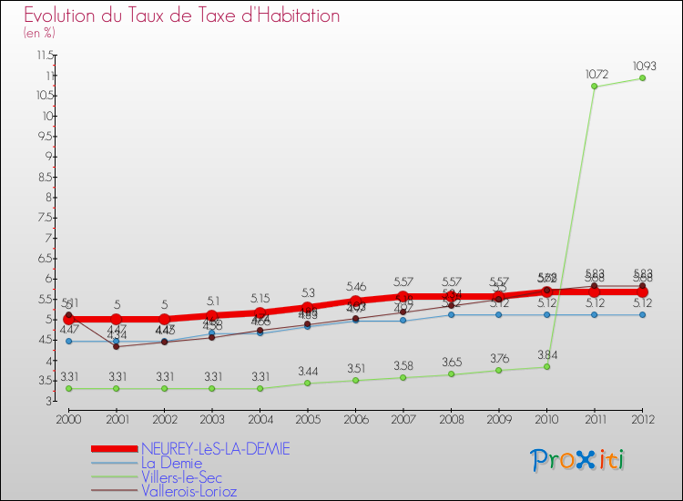 Evolution du taux de la taxe d'habitation pour NEUREY-LèS-LA-DEMIE et les communes proches Comparaison des taux de la taxe d'habitation pour NEUREY-LèS-LA-DEMIE et les communes voisines