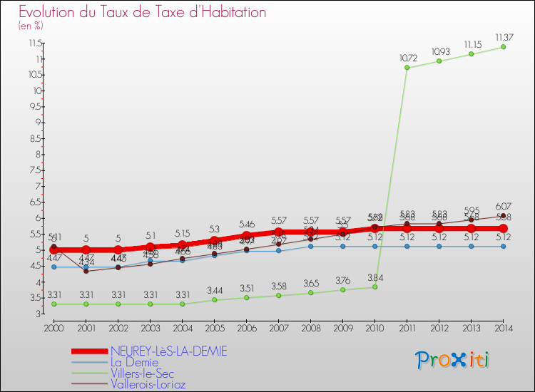 Evolution du taux de la taxe d'habitation pour NEUREY-LèS-LA-DEMIE et les communes proches de 2000 à 2014 Comparaison des taux de la taxe d'habitation pour NEUREY-LèS-LA-DEMIE et les communes voisines de 2000 à 2014