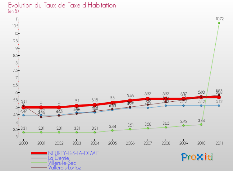 Evolution du taux de la taxe d'habitation pour NEUREY-LèS-LA-DEMIE et les communes proches Comparaison des taux de la taxe d'habitation pour NEUREY-LèS-LA-DEMIE et les communes voisines