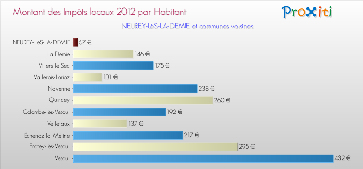 Montant des impôts locaux par Habitant pour NEUREY-LèS-LA-DEMIE et les communes proches Comparaison des impôts locaux par habitant pour NEUREY-LèS-LA-DEMIE et les communes voisines