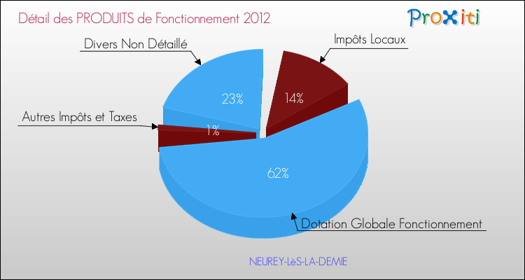 Décomposition du Budget de Fonctionnement 2012 de la commune de NEUREY-LèS-LA-DEMIE Budget de Fonctionnement 2012 pour la commune de NEUREY-LèS-LA-DEMIE