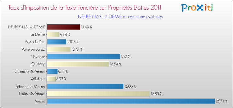 Taux d'imposition de la taxe foncière sur le bati 2011 pour NEUREY-LèS-LA-DEMIE et les communes proches Comparaison des taux d'imposition de la taxe foncière sur le bati 2011 pour NEUREY-LèS-LA-DEMIE et les communes voisines