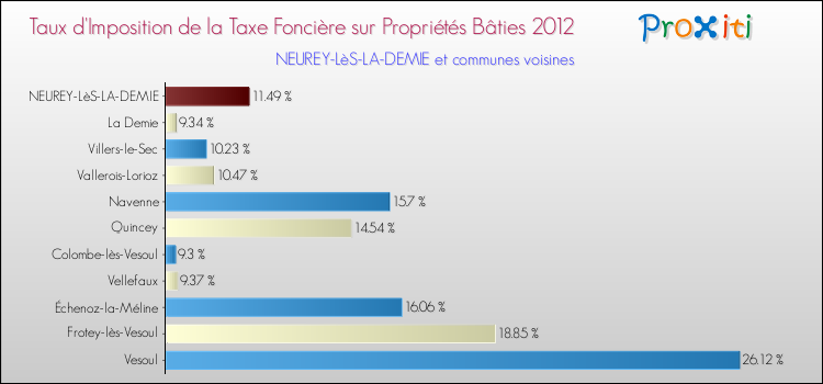 Taux d'imposition de la taxe foncière sur le bati 2012 pour NEUREY-LèS-LA-DEMIE et les communes proches Comparaison des taux d'imposition de la taxe foncière sur le bati 2012 pour NEUREY-LèS-LA-DEMIE et les communes voisines