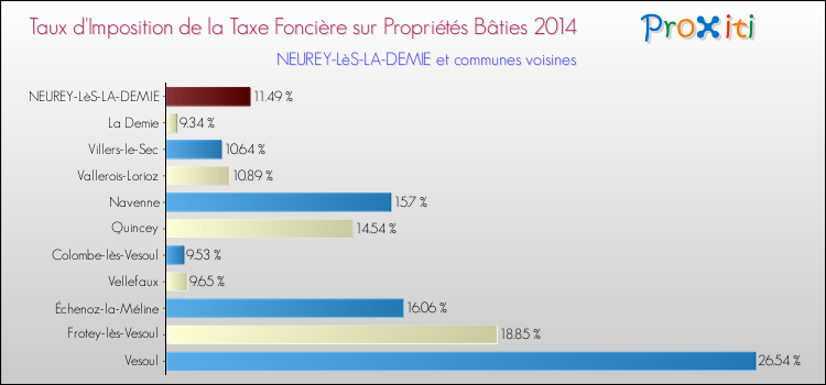 Taux d'imposition de la taxe foncière sur le bati 2014 pour NEUREY-LèS-LA-DEMIE et les communes proches Comparaison des taux d'imposition de la taxe foncière sur le bati 2014 pour NEUREY-LèS-LA-DEMIE et les communes voisines
